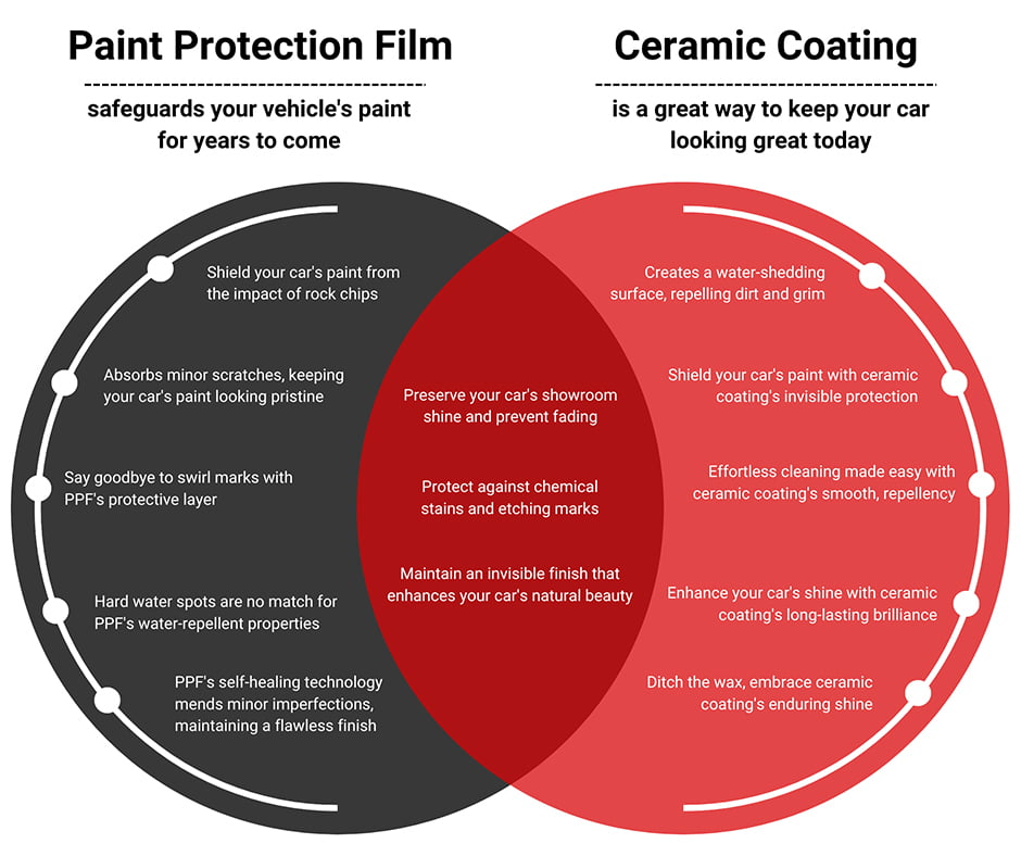 Similarities Between PFF And Ceramic Coatings