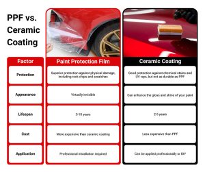 Paint Protection Film vs Ceramic Coating: What’s Best Waxman of